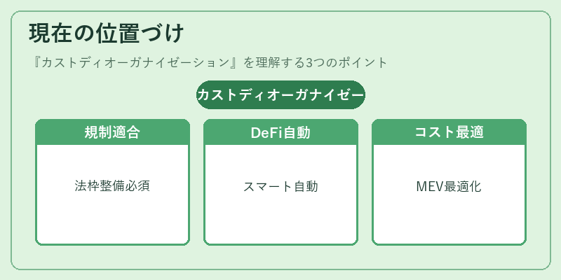 現在の位置づけ(カストディオーガナイゼーション)の図解