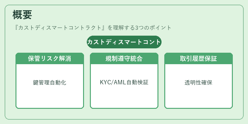 概要（カストディスマートコントラクト）の図解