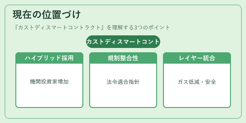 現在の位置づけ（カストディスマートコントラクト）の図解