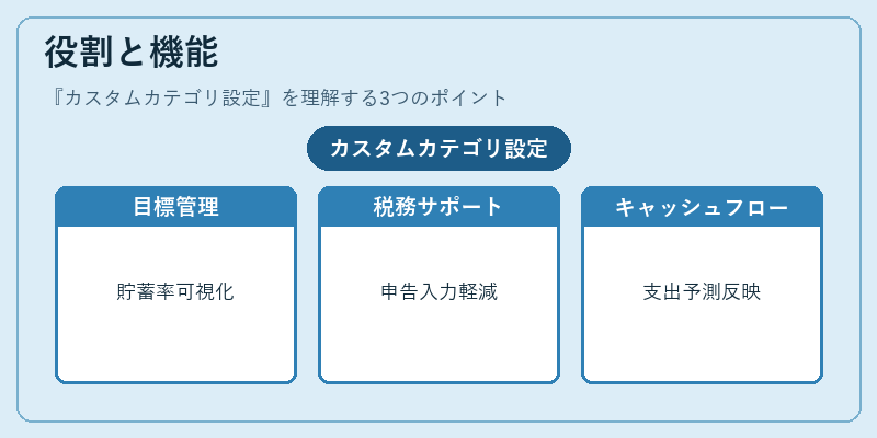 役割と機能（カスタムカテゴリ設定）の図解