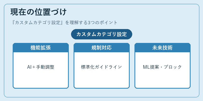 現在の位置づけ（カスタムカテゴリ設定）の図解