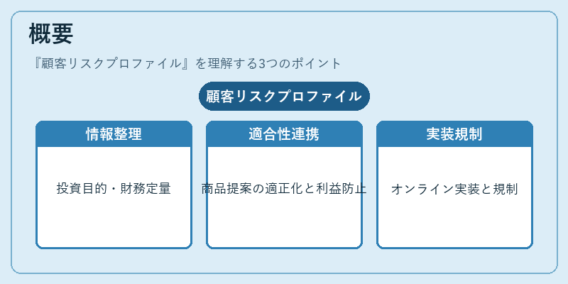 概要（顧客リスクプロファイル）の図解