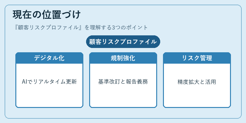 現在の位置づけ（顧客リスクプロファイル）の図解