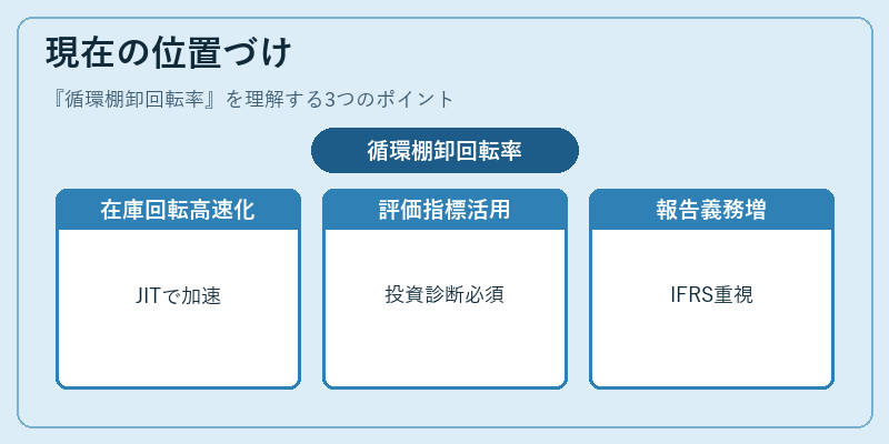 現在の位置づけ（循環棚卸回転率）の図解