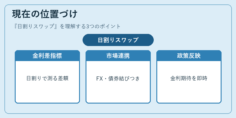 現在の位置づけ（日割りスワップ）の図解