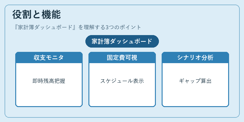 役割と機能(家計簿ダッシュボード)の図解
