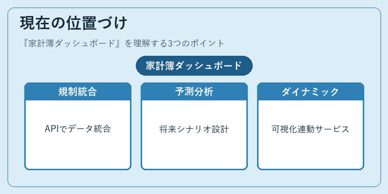 現在の位置づけ(家計簿ダッシュボード)の図解