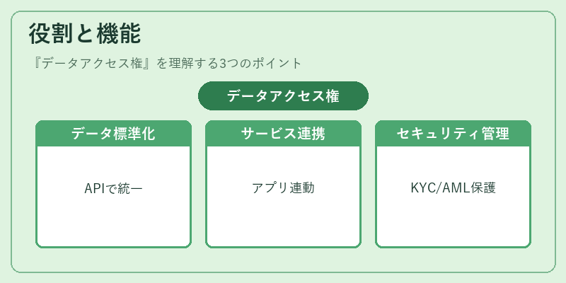 役割と機能（データアクセス権）の図解