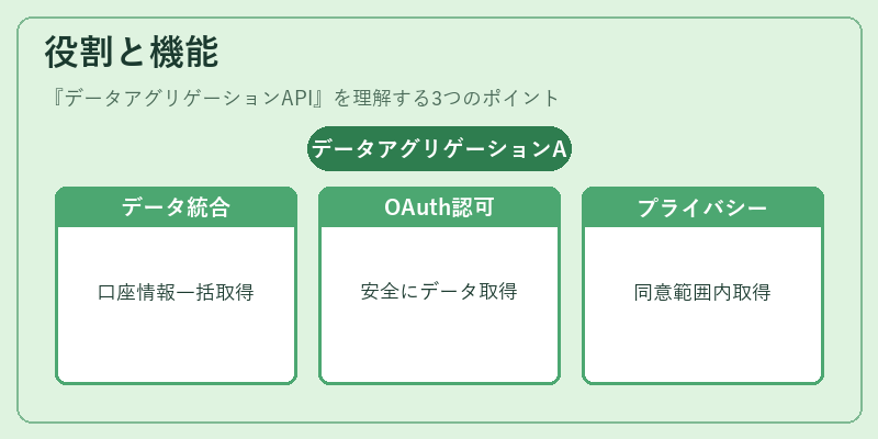 役割と機能（データアグリゲーションAPI）の図解