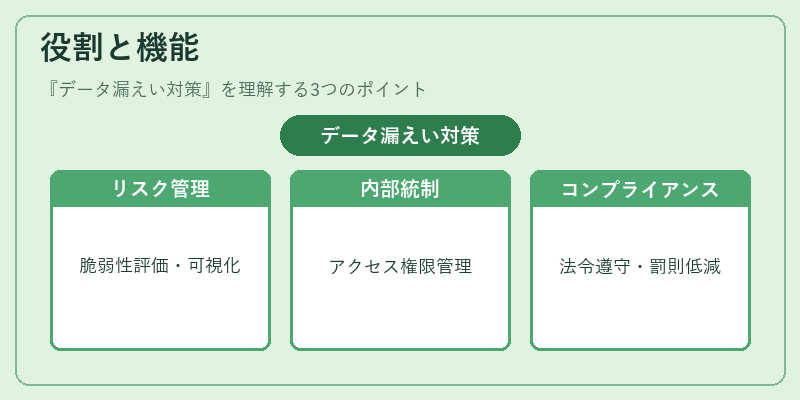 役割と機能(データ漏えい対策)の図解