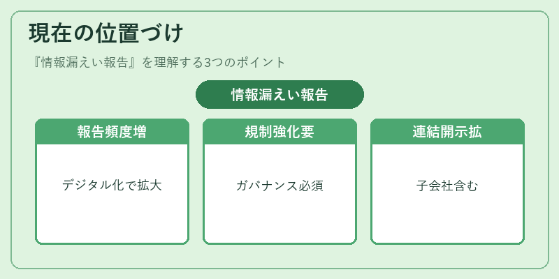 現在の位置づけ（情報漏えい報告）の図解