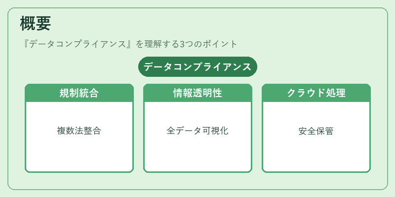 概要（データコンプライアンス）の図解