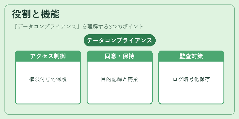 役割と機能（データコンプライアンス）の図解