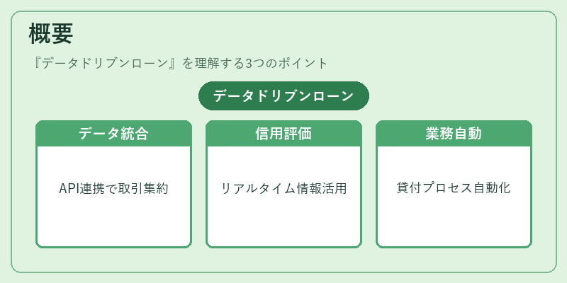 概要（データドリブンローン）の図解