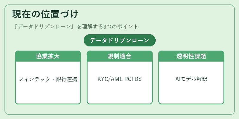 現在の位置づけ（データドリブンローン）の図解
