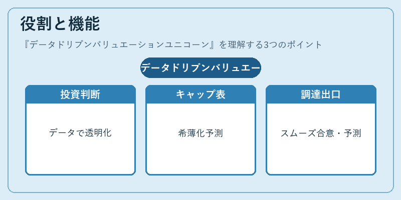 役割と機能（データドリブンバリュエーションユニコーン）の図解