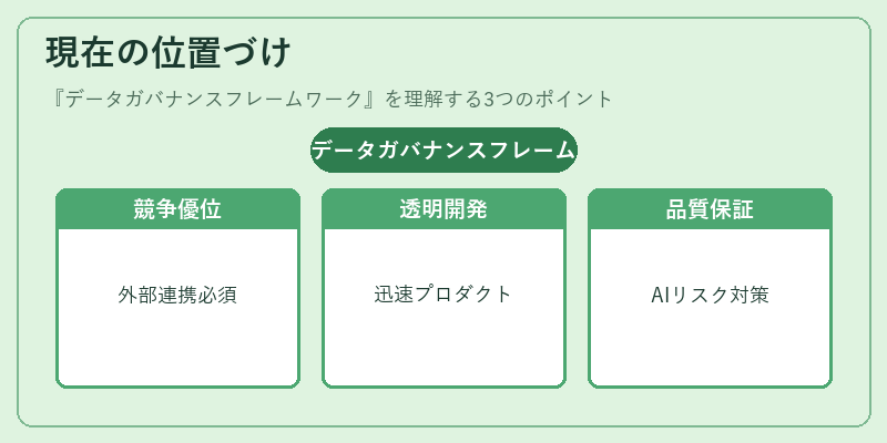 現在の位置づけ（データガバナンスフレームワーク）の図解