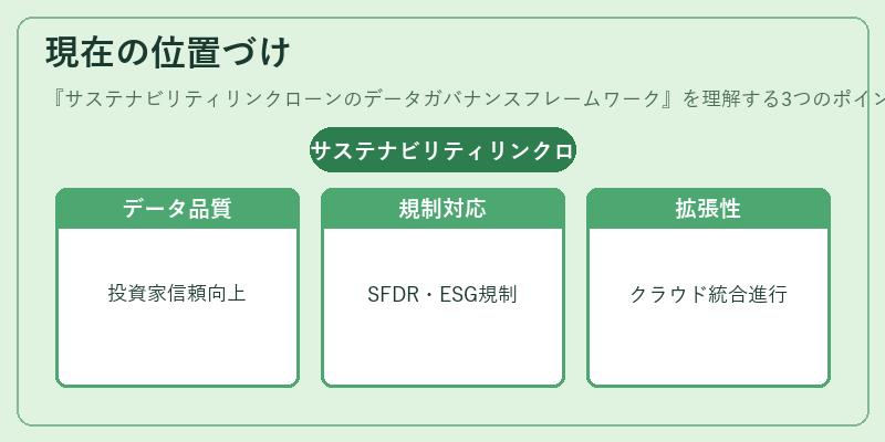 現在の位置づけ（サステナビリティリンクローンのデータガバナンスフレームワーク）の図解