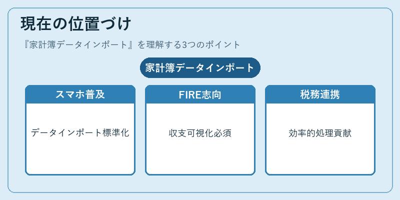 現在の位置づけ(家計簿データインポート)の図解
