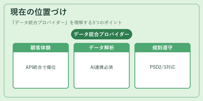 現在の位置づけ（データ統合プロバイダー）の図解