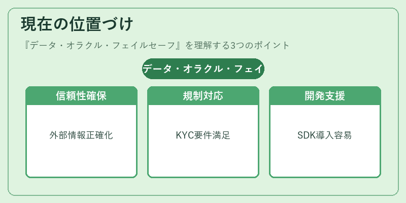 現在の位置づけ（データ・オラクル・フェイルセーフ）の図解