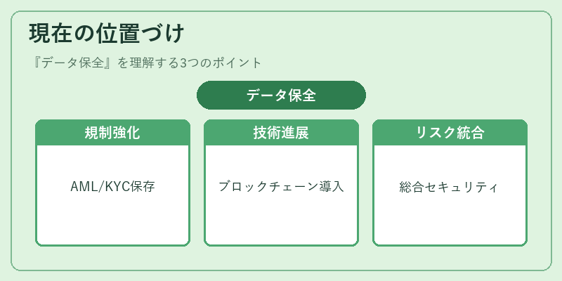 現在の位置づけ（データ保全）の図解