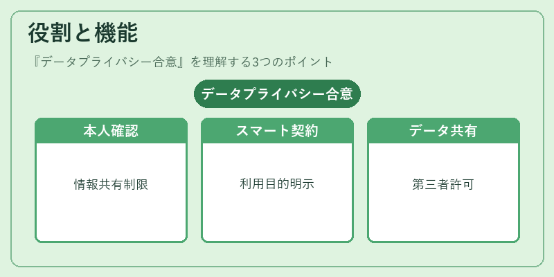 役割と機能（データプライバシー合意）の図解