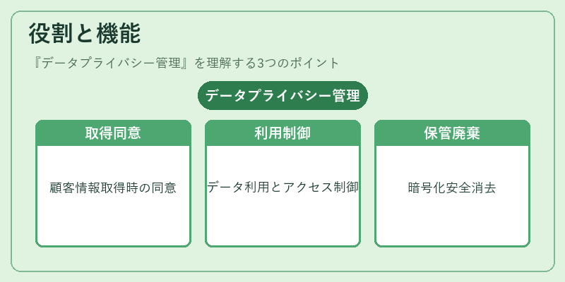 役割と機能（データプライバシー管理）の図解