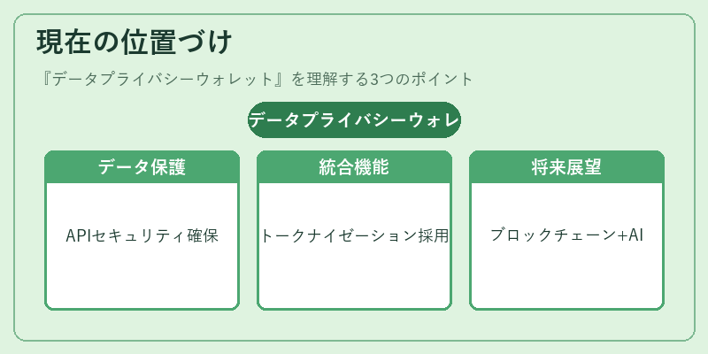 現在の位置づけ（データプライバシーウォレット）の図解