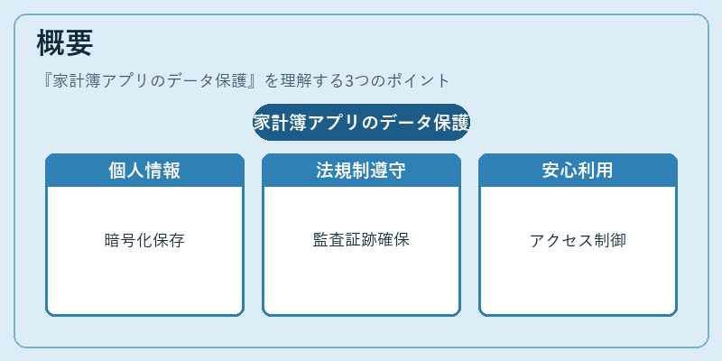 概要（家計簿アプリのデータ保護）の図解