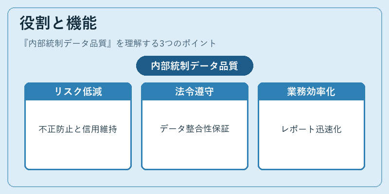 役割と機能（内部統制データ品質）の図解