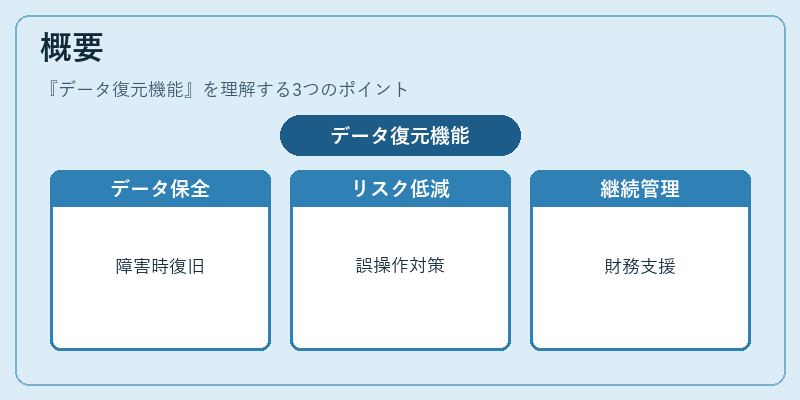 概要（データ復元機能）の図解