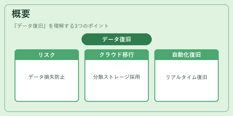 概要（データ復旧）の図解