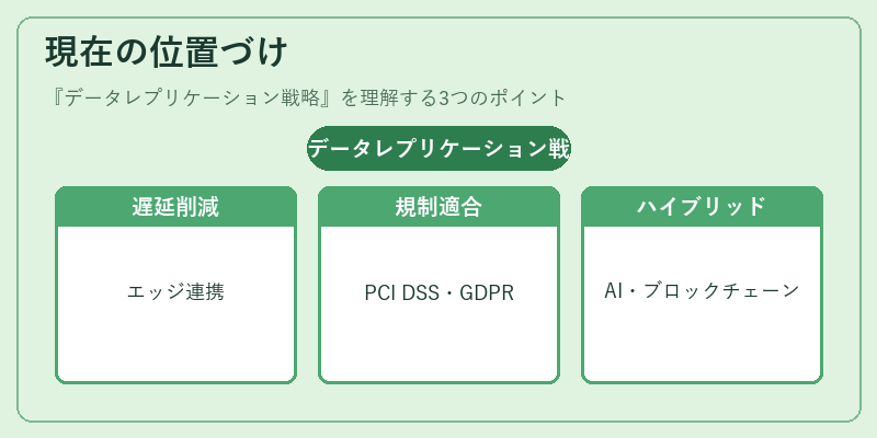 現在の位置づけ（データレプリケーション戦略）の図解