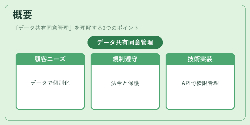 概要(データ共有同意管理)の図解