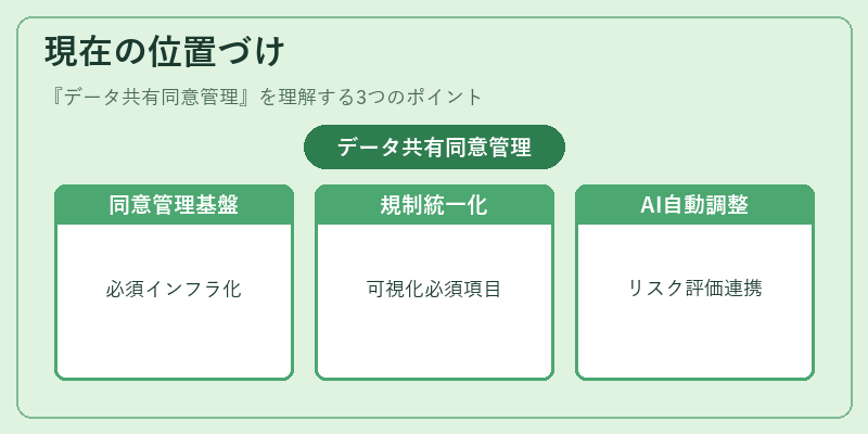 現在の位置づけ(データ共有同意管理)の図解
