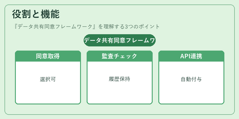 役割と機能（データ共有同意フレームワーク）の図解