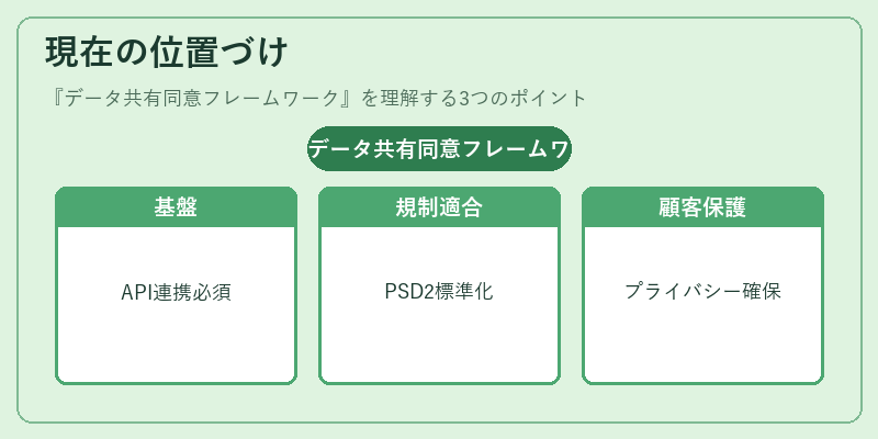 現在の位置づけ（データ共有同意フレームワーク）の図解