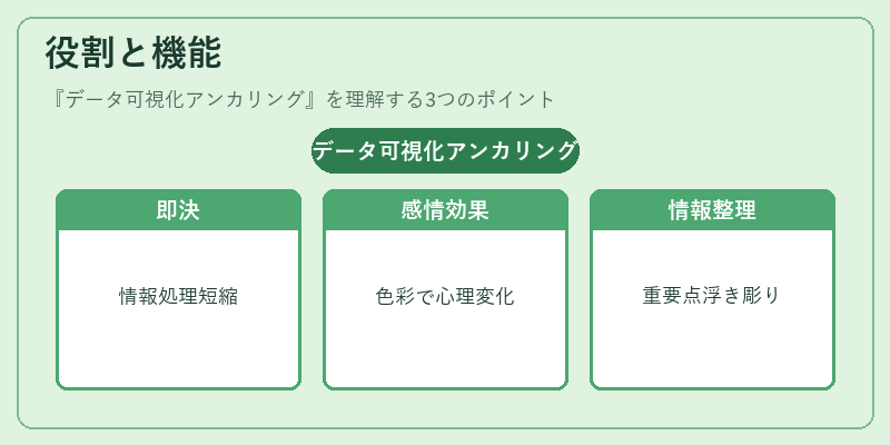 役割と機能（データ可視化アンカリング）の図解