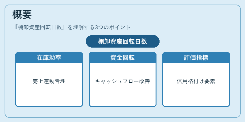 概要（棚卸資産回転日数）の図解
