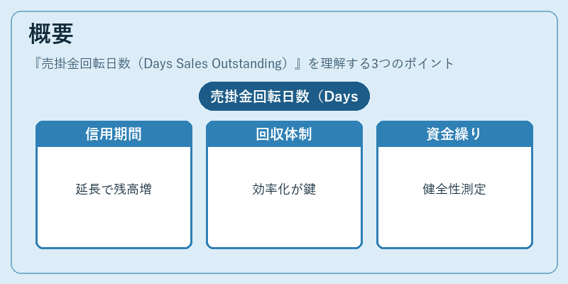 概要（売掛金回転日数（Days Sales Outstanding））の図解