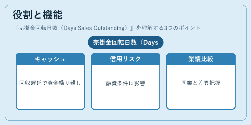 役割と機能（売掛金回転日数（Days Sales Outstanding））の図解