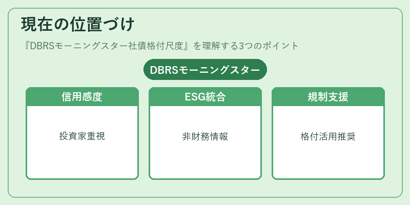 現在の位置づけ(DBRSモーニングスター社債格付尺度)の図解