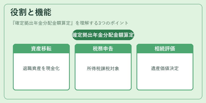 役割と機能(確定拠出年金分配金額算定)の図解