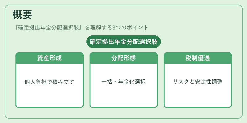 概要（確定拠出年金分配選択肢）の図解