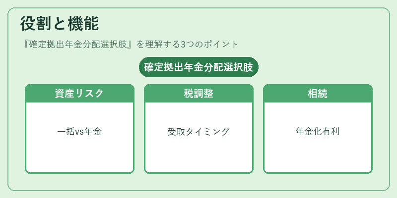役割と機能（確定拠出年金分配選択肢）の図解