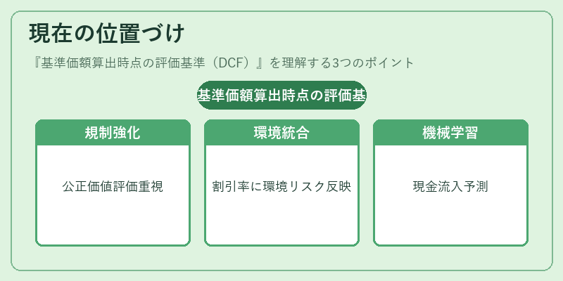現在の位置づけ（基準価額算出時点の評価基準（DCF））の図解