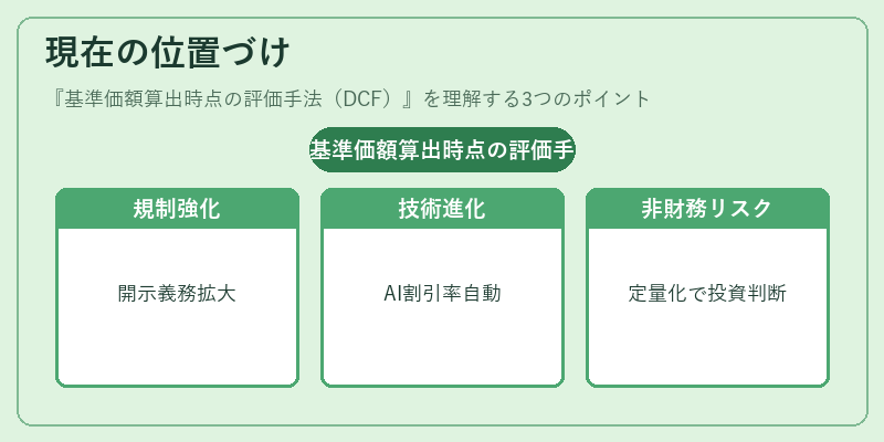 現在の位置づけ（基準価額算出時点の評価手法（DCF））の図解
