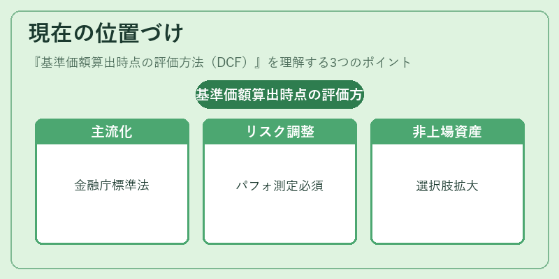 現在の位置づけ（基準価額算出時点の評価方法（DCF））の図解
