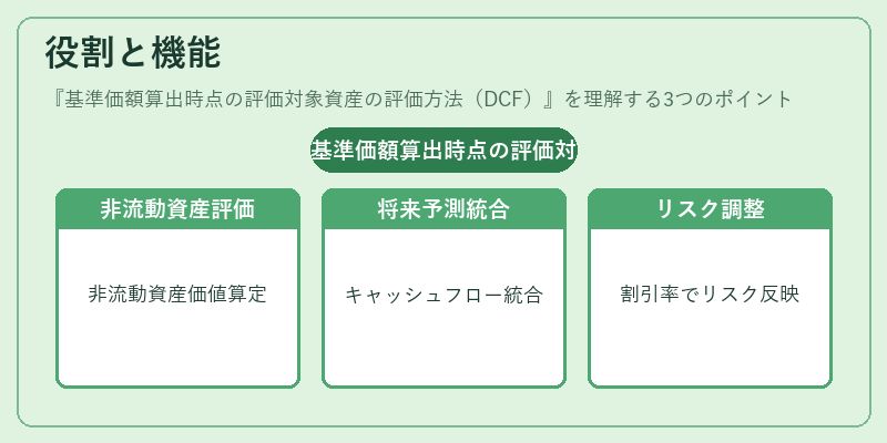 役割と機能（基準価額算出時点の評価対象資産の評価方法（DCF））の図解